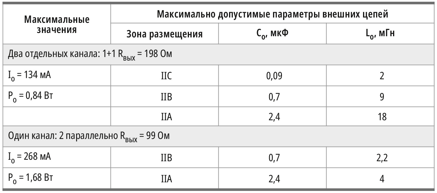 Таблица 1. Параметры раздельно-параллельного включения каналов для барьера искрозащиты КА5312Ех-N0