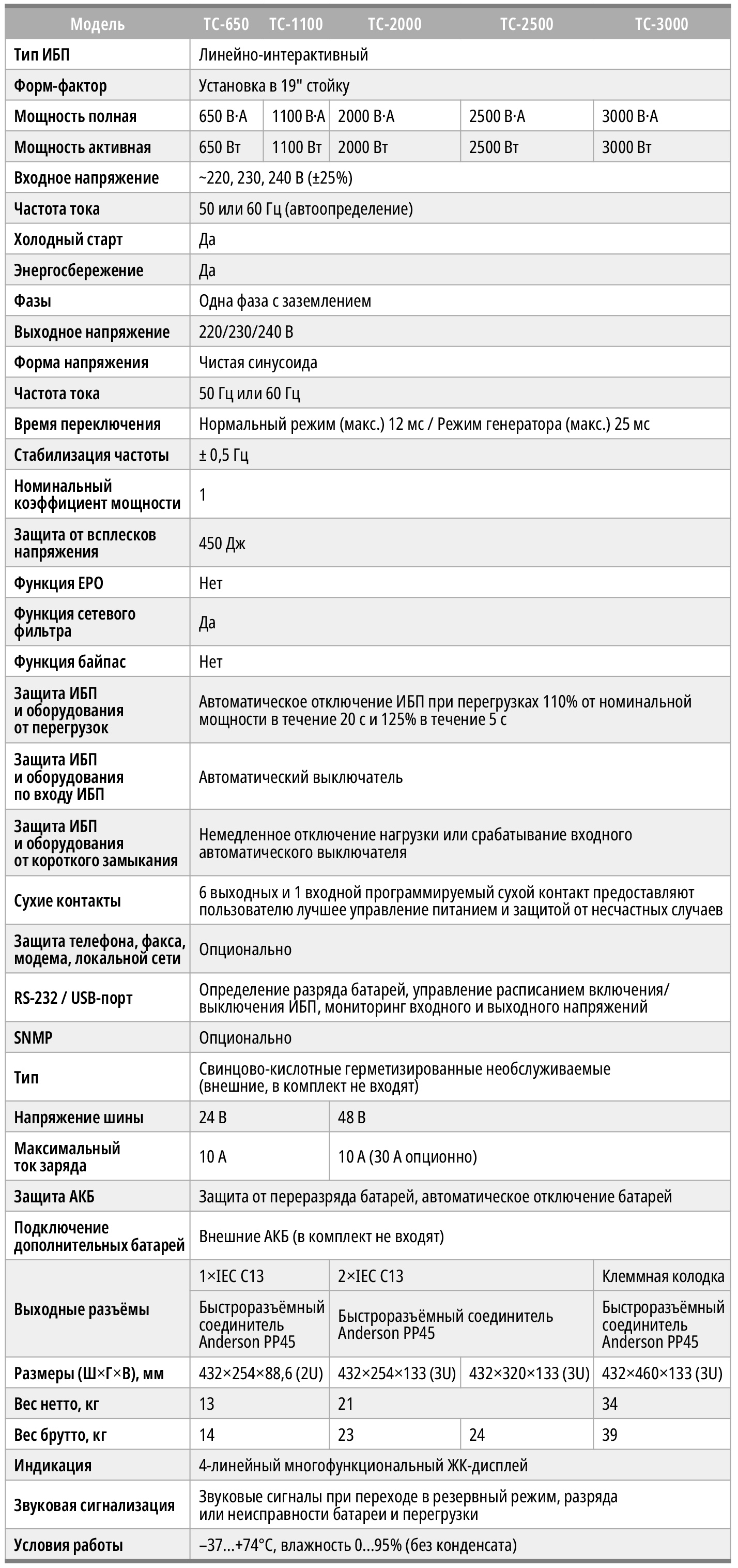 Таблица 2. Основные характеристики серии ИБП TC-650…TC-3000