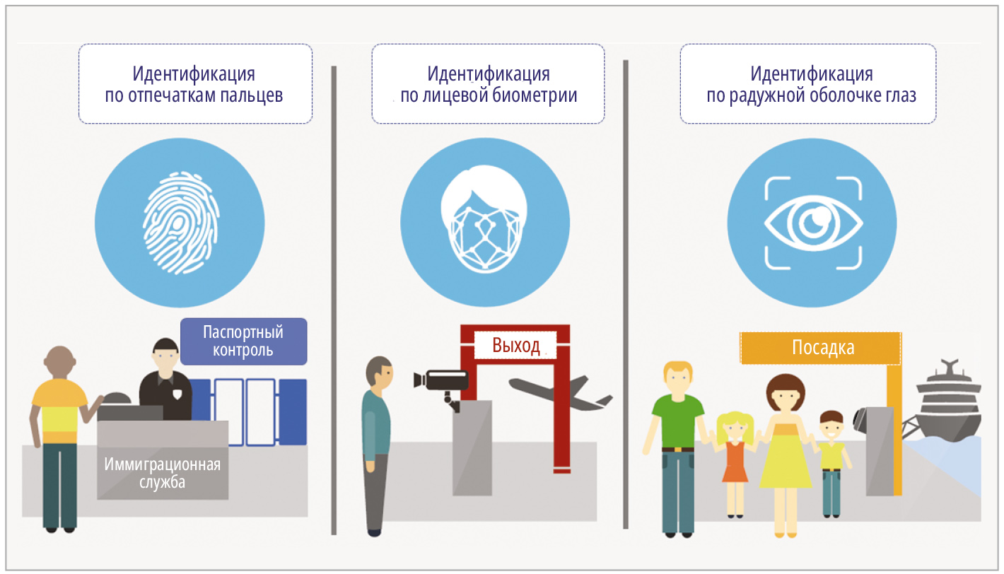 Рис. 2. Самые распространённые типы и методы контроля биометрии