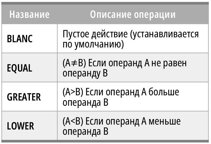 Таблица 1. Операции сравнения