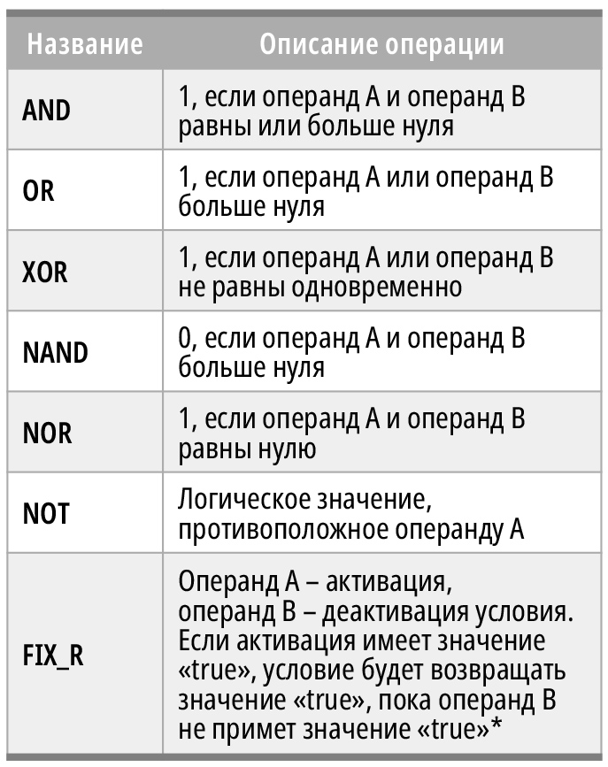 Таблица 2. Логические операции