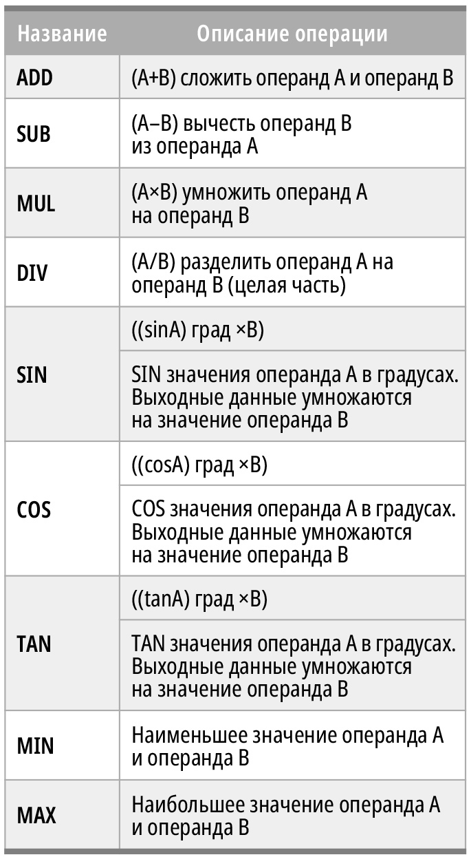 Таблица 3. Математические операции