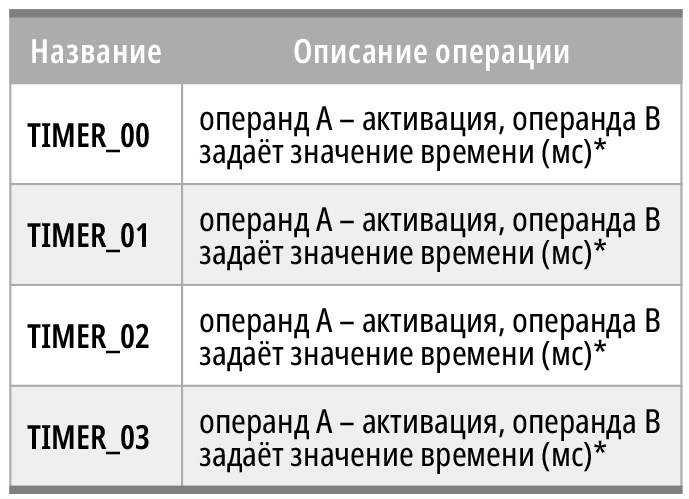 Таблица 4. Операции с таймерами