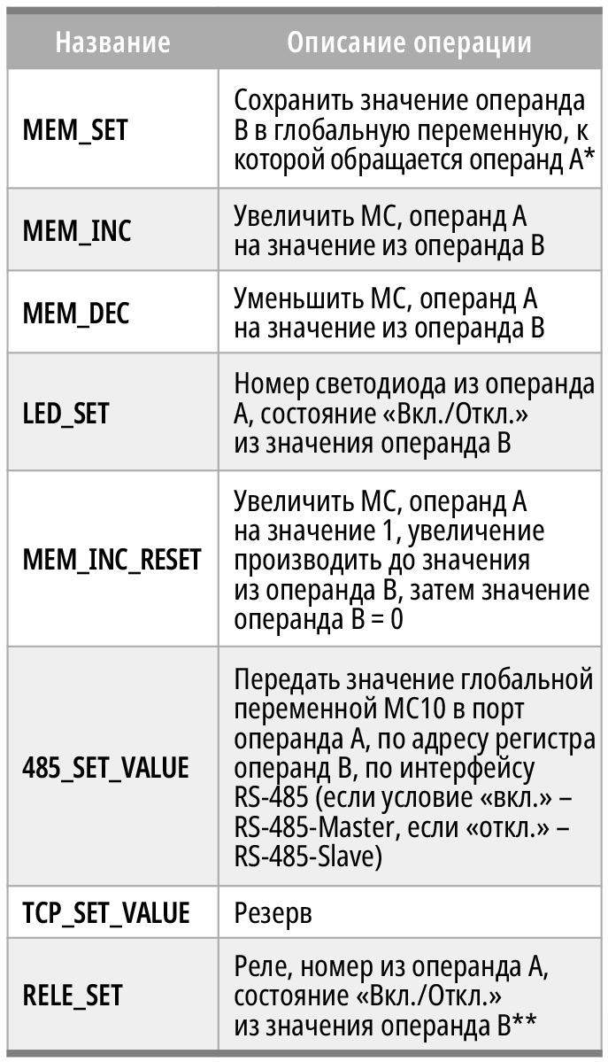 Таблица 5. Специальные операции