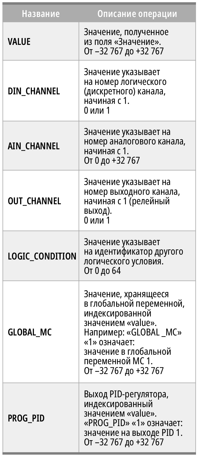 Таблица 6. Типы операндов