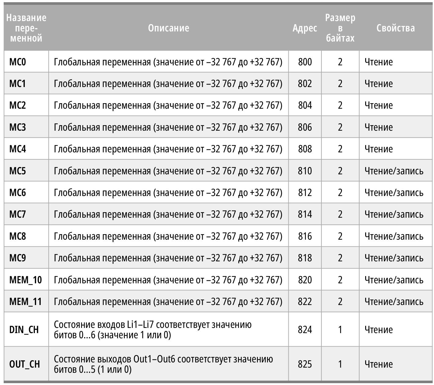 Таблица 7. Адресное пространство ПЛК для удалённого доступа через RS-485, TCP/IP