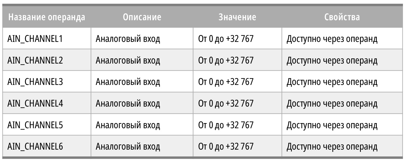 Таблица 8. Таблица аналоговых переменных
