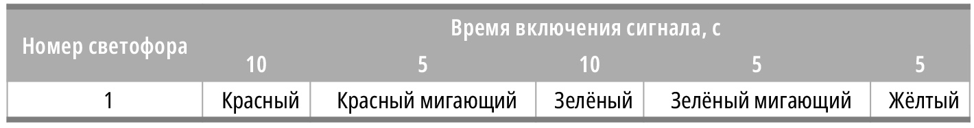 Таблица 9. Последовательность включения сигналов светофора