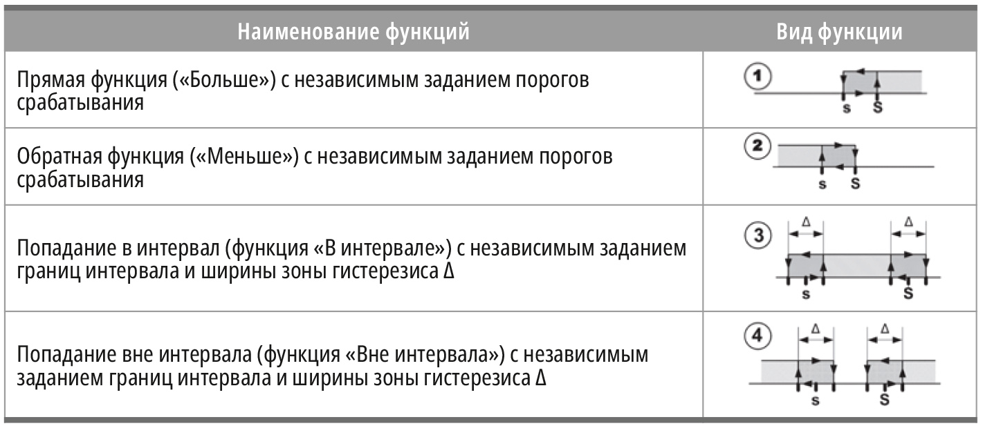 Таблица 1. Функции компараторов для параметрической сигнализации