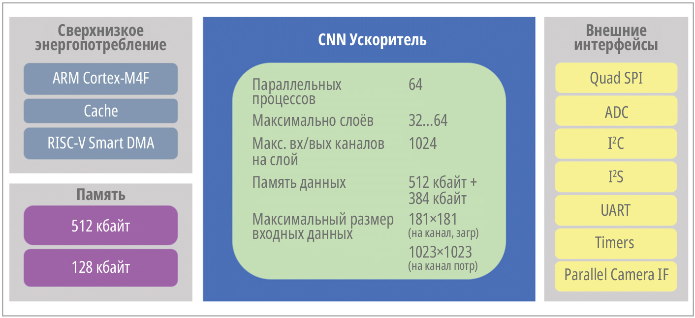 Рис. 1. Структура и основные характеристики ускорителя CNN ARM Cortex-M4 с FPU