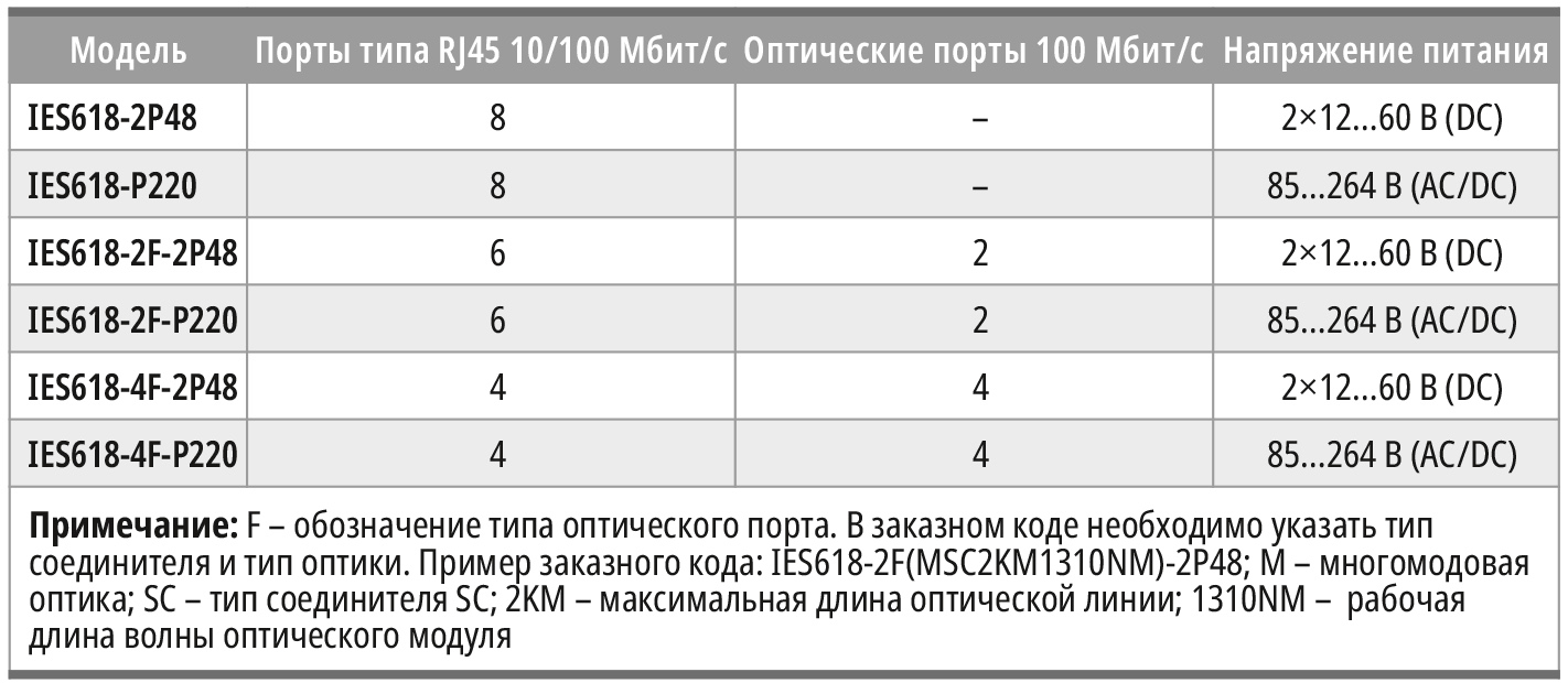 Таблица 1. Номенклатура коммутаторов серии IES618