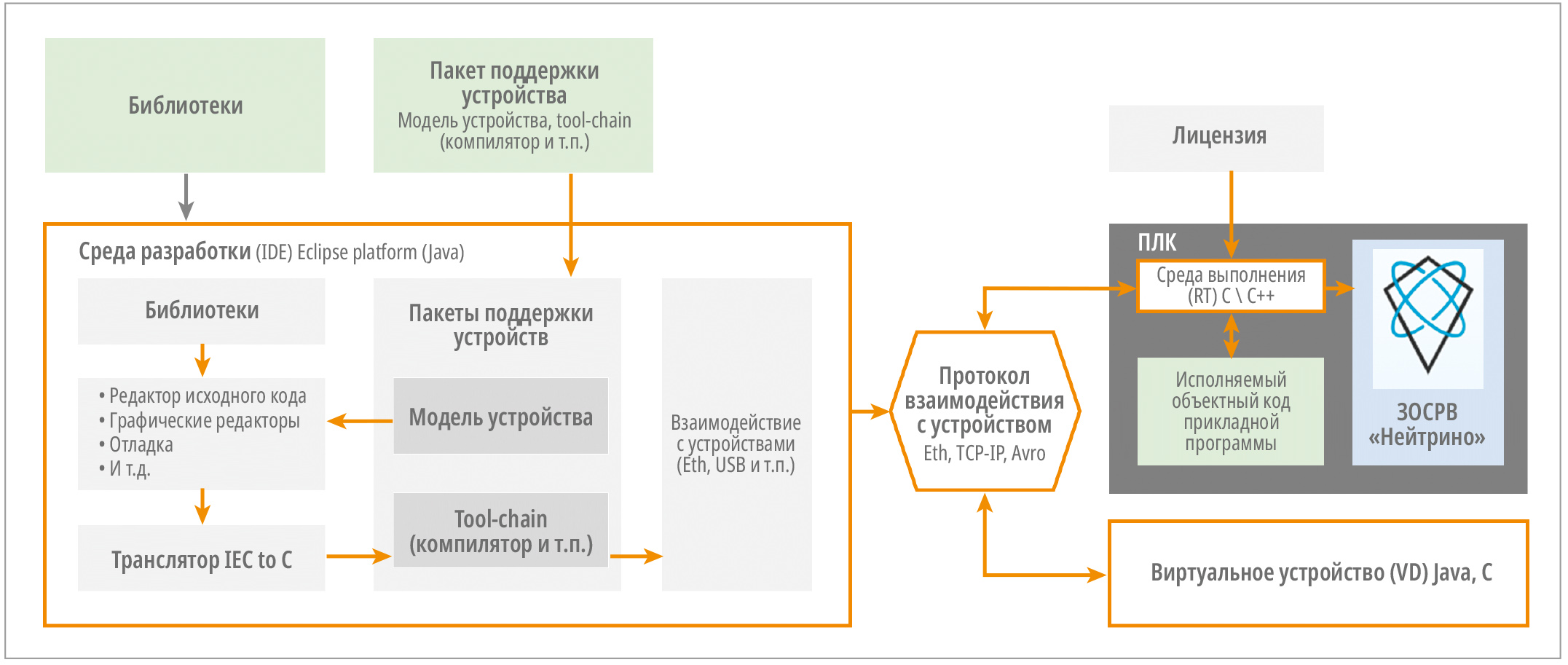 Рис. 1. Архитектура «АРМА ПЛК»
