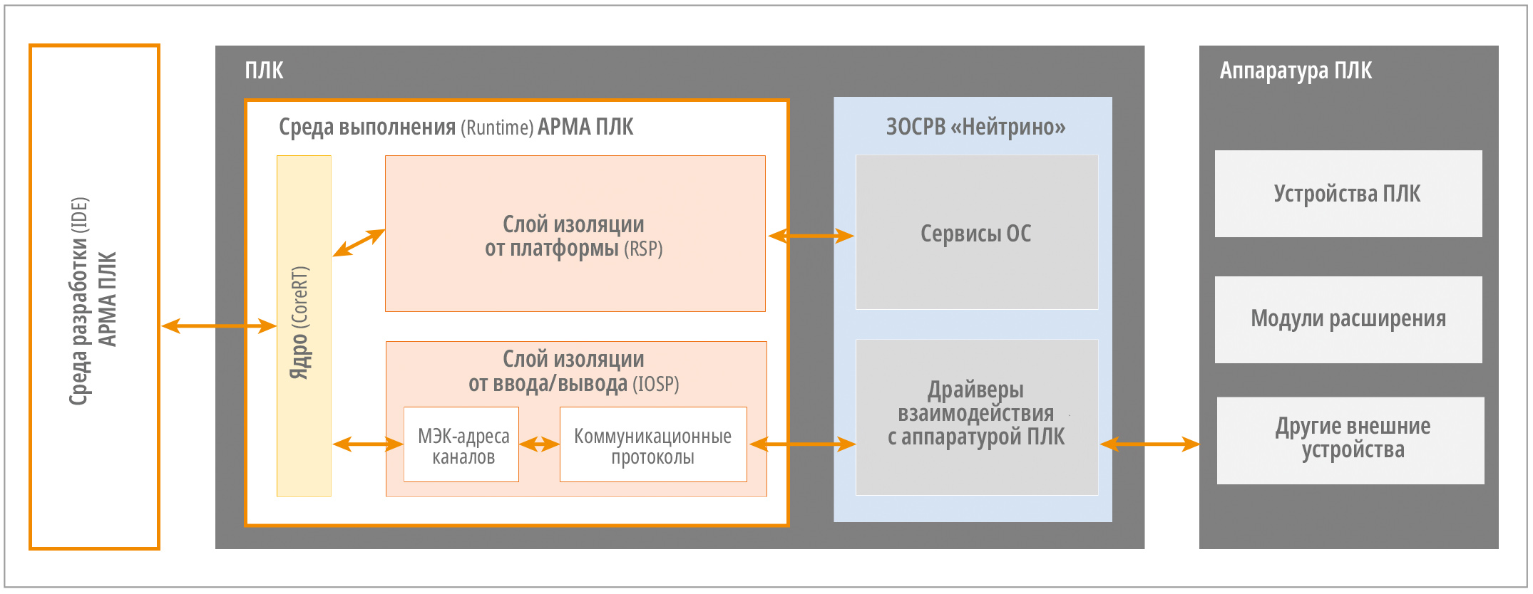 Рис. 2. Архитектура среды выполнения «АРМА ПЛК»