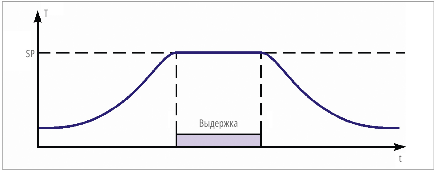 Рис. 2. График температуры конечного процесса при однократной загрузке