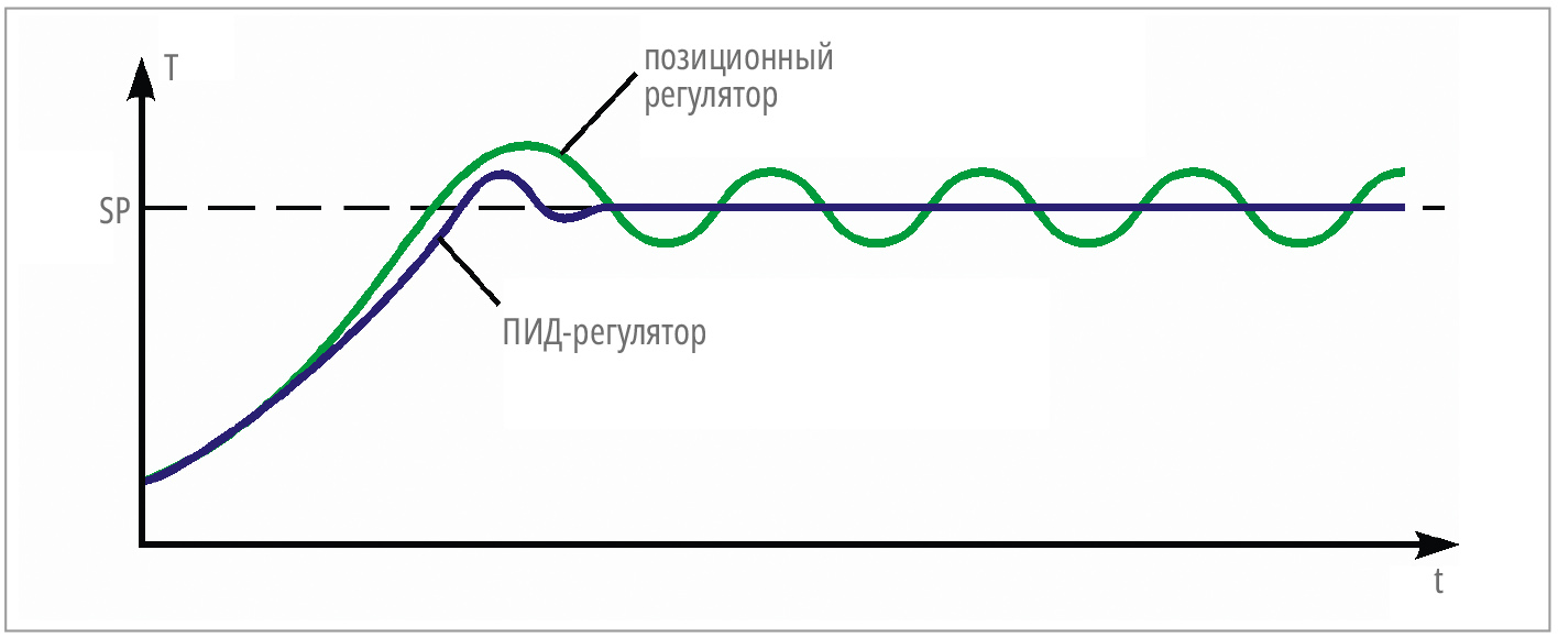 Рис. 3. График температуры позиционного и ПИД-регулятора при непрерывном управлении