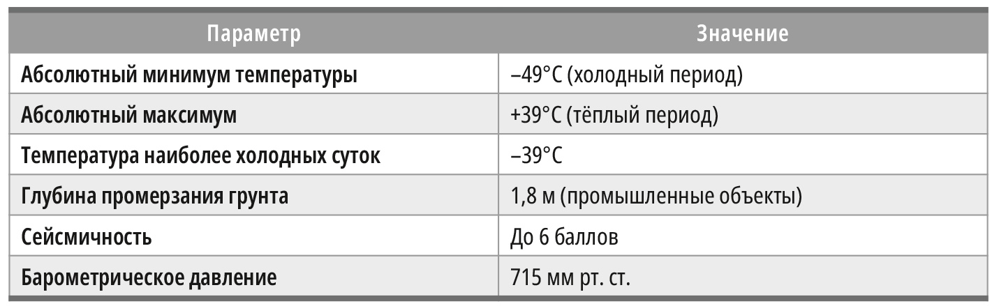 Таблица 1. Климатические условия эксплуатации (г. Темиртау, СНиП РК 2.04-01-2010)