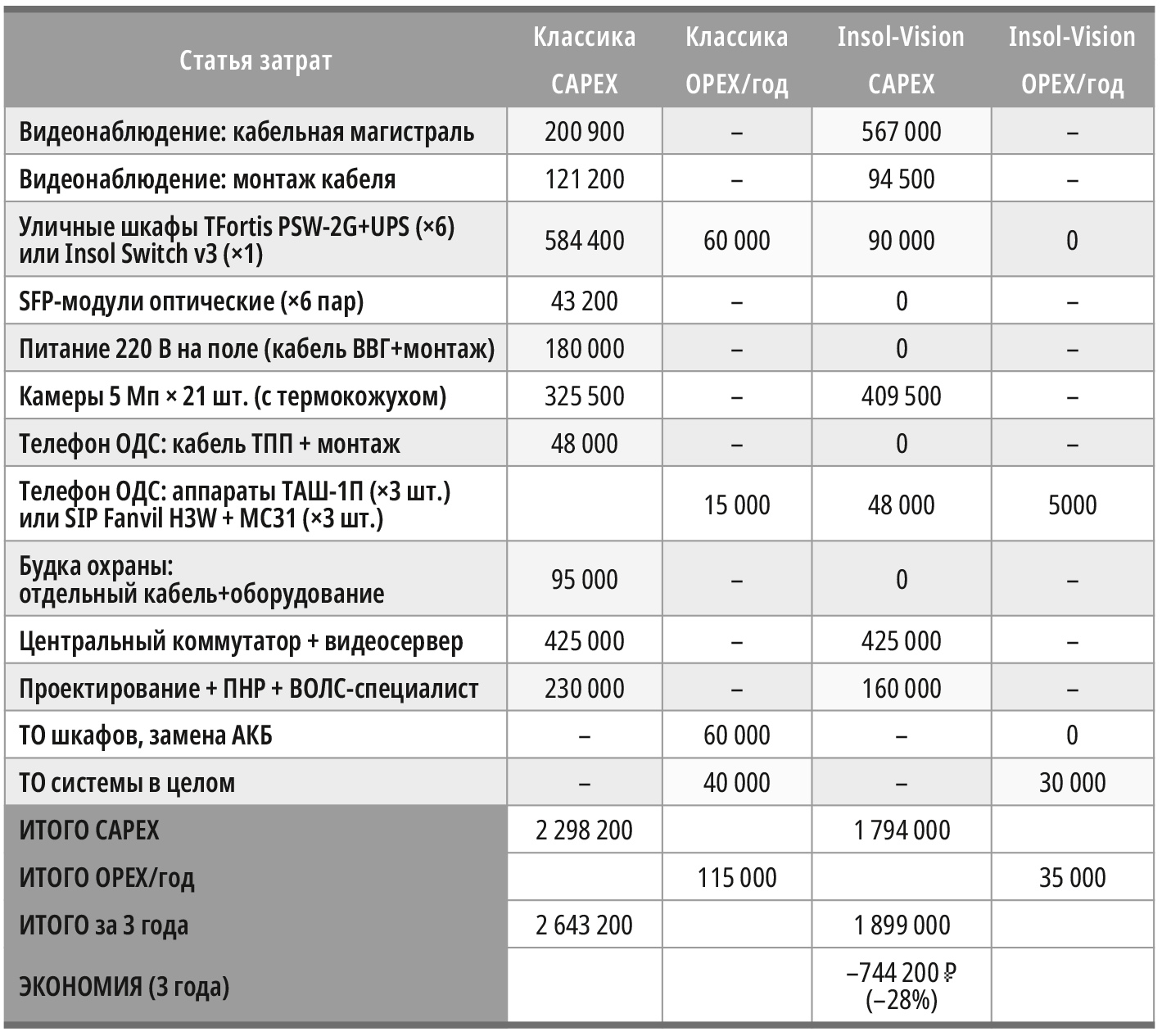 Таблица 2. Сравнение затрат: классическое решение vs 10BASE-T1L. АЗС 200×200 м, 21 камера, 3 SIP-телефона, будка охраны. Цены – 1П 2025 г.