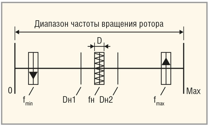 Рис. 1. Параметры частоты вращения