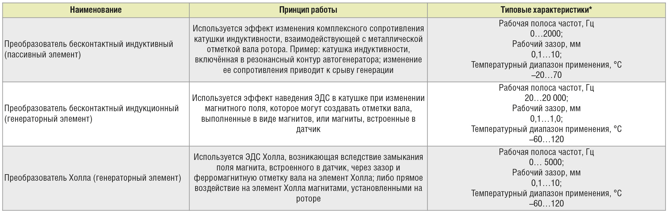 Таблица 1. Основные разновидности электромагнитных преобразователей для импульсных датчиков частоты