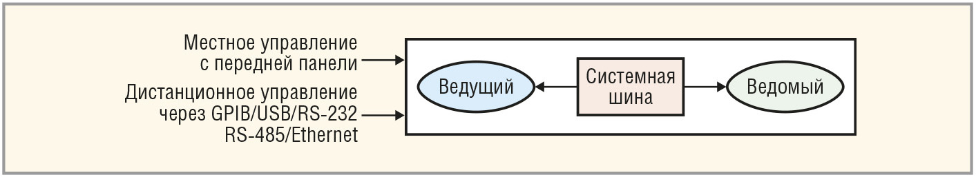 Рис. 3. Работа источников Chroma 62000H в режиме ведущий/ведомый