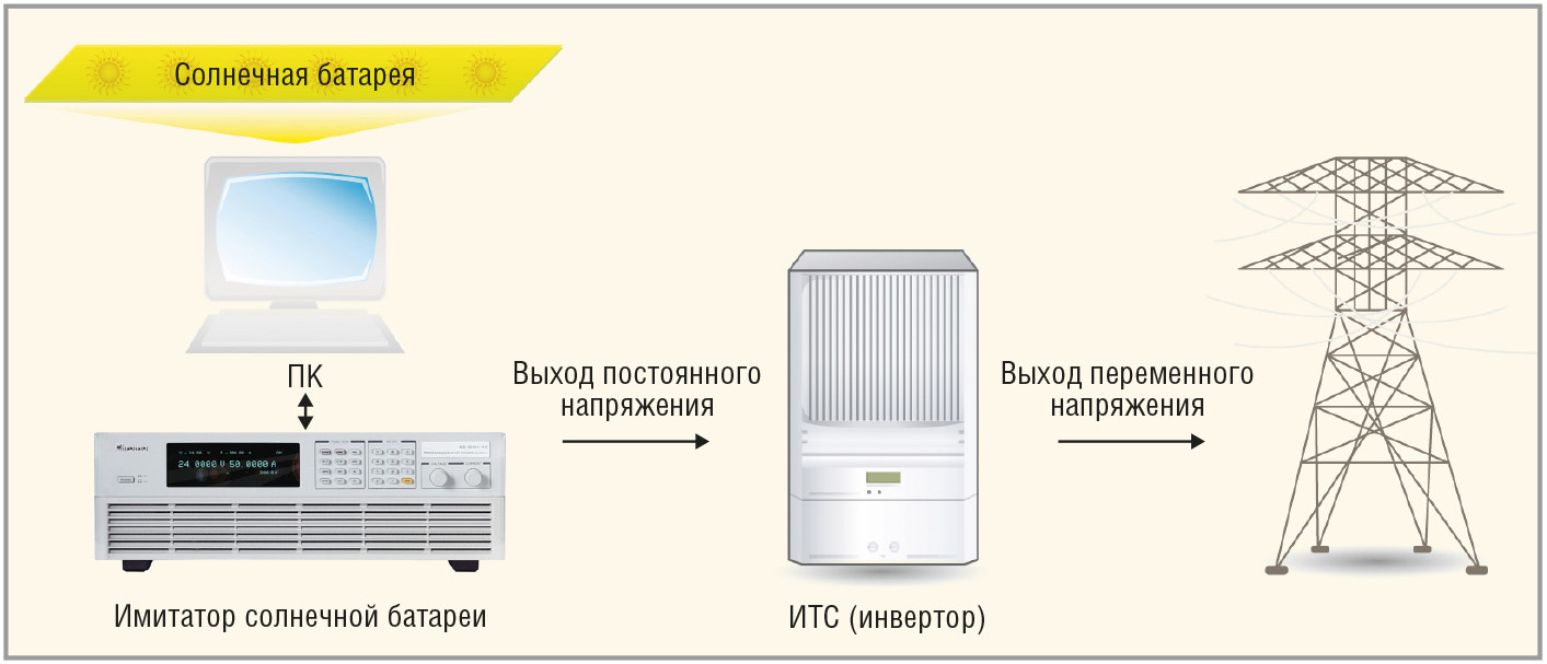 Рис. 4. Интерфейс для оценки параметров инверторов солнечных батарей