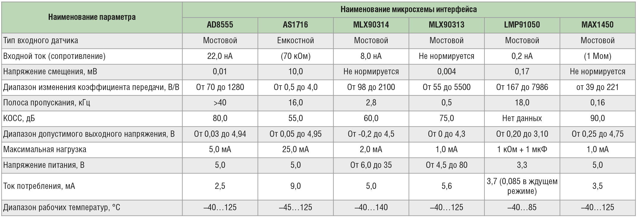 Таблица 1. Характеристики микросхем интерфейсов датчиков