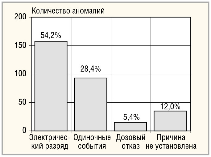 Рис. 1. Влияние эффектов электризации на РЭА космических аппаратов