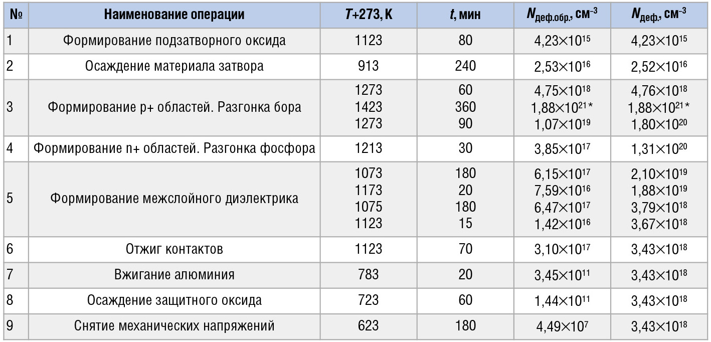 Результаты расчёта концентрации дефектов оксида кремния