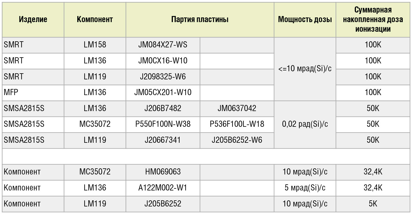Таблица 2. Результаты испытаний компонентов DC/DC-преобразователей на ELDRS