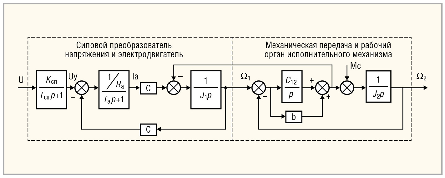 Рис. 3. Обобщённая структурная схема объекта «электропривод – двухмассовый механизм»