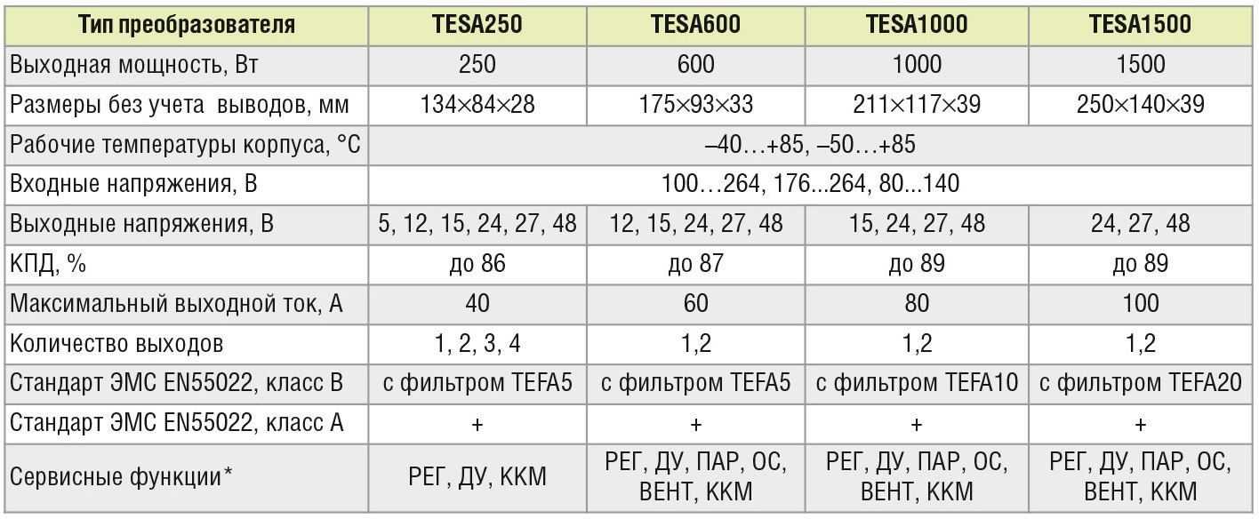 Основные характеристики AC/DC-преобразователей серии TESA