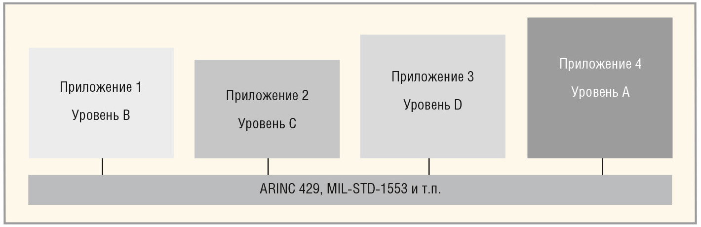 Рис. 1. Авионика с «федеративной» архитектурой