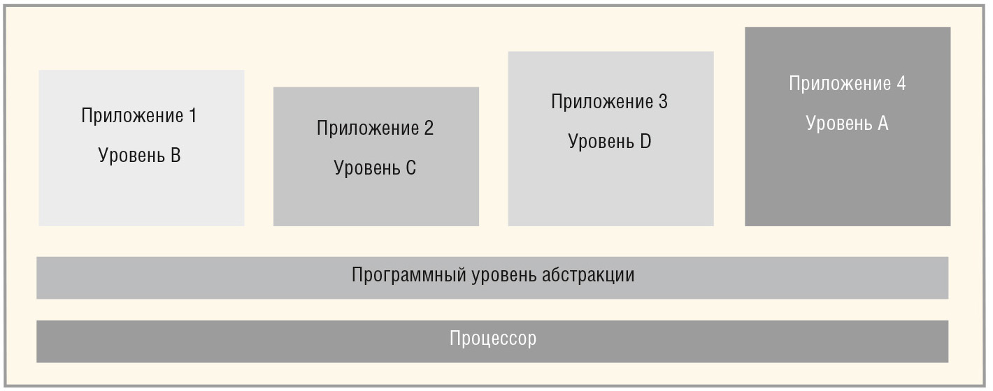 Рис. 2. Концепция интегрированной модульной авионики (ИМА)