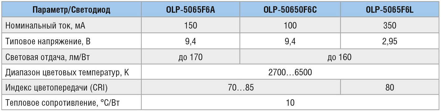 Таблица 1. Основные характеристики светодиодов серии OLP-5065F6x