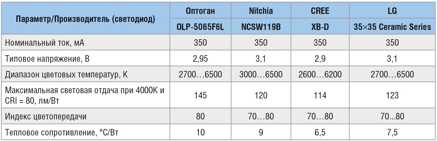 Таблица 2. Сравнительные характеристики светодиода OLP-5065F6L и его зарубежных аналогов*