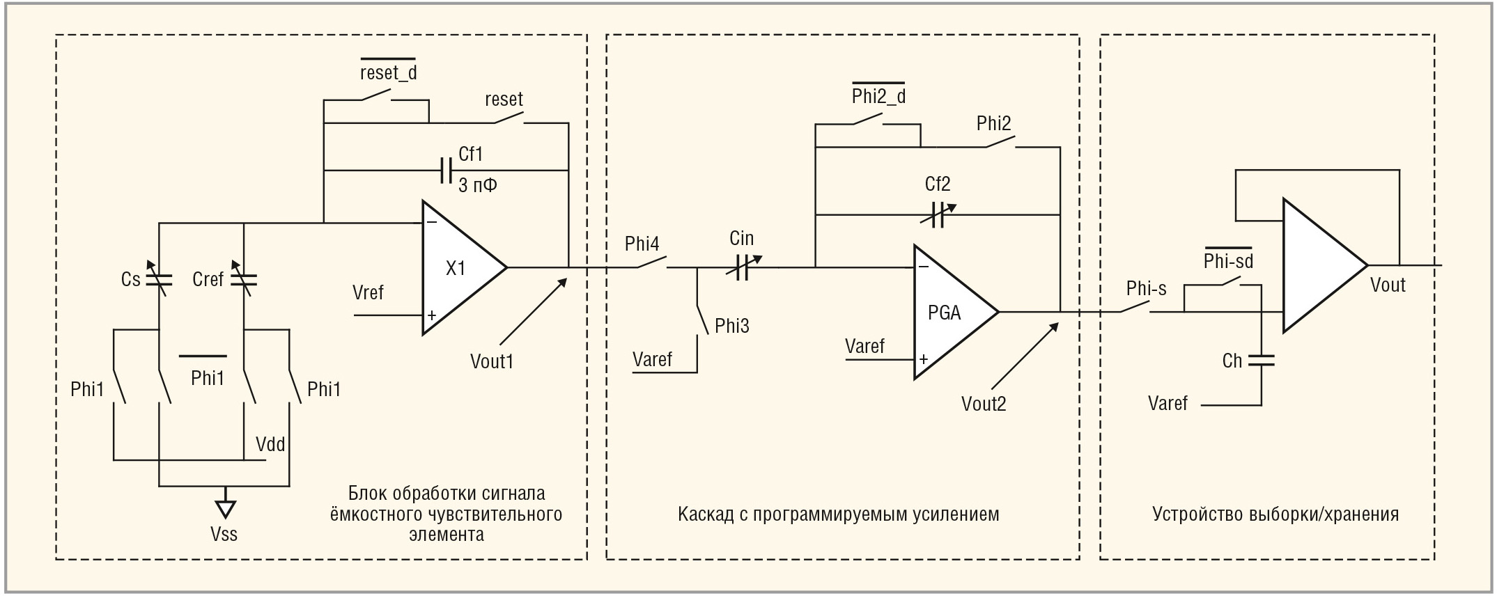 Рис. 2. Упрощённая схема канала, включающего обработку сигнала ёмкостного чувствительного элемента, усилитель с программируемым усилением и устройство выборки/хранения UMSI