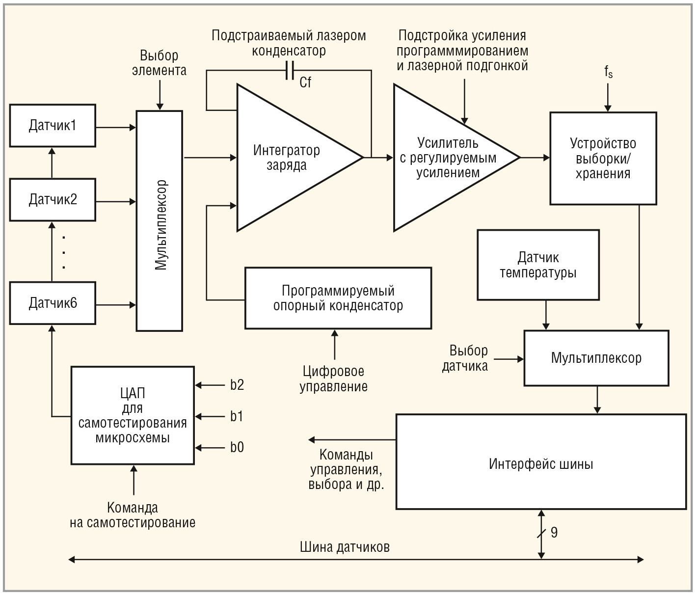 Рис. 5. Структурная схема микросхемы интерфейса ёмкостных чувствительных элементов (ICS)