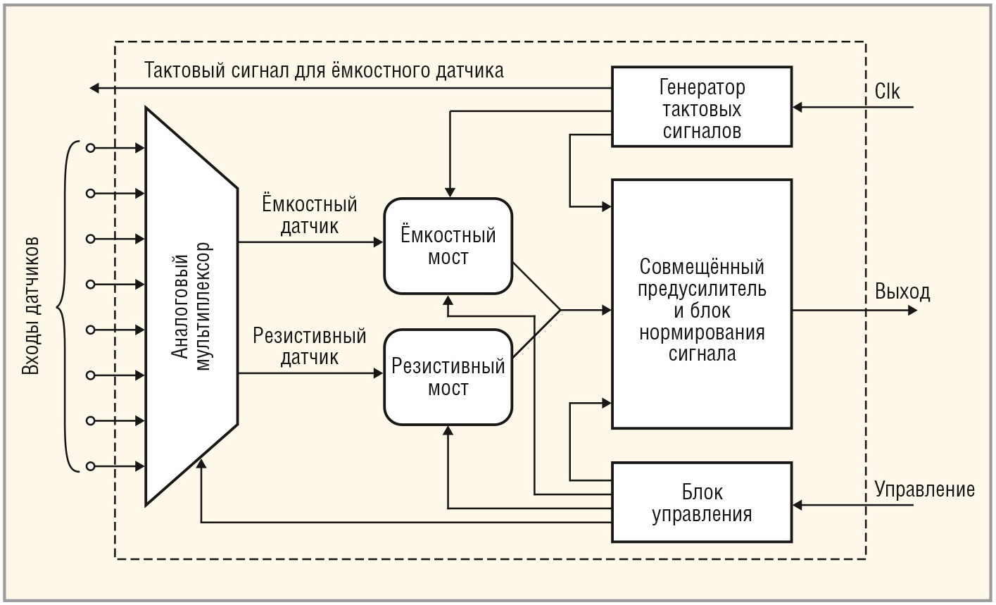 Рис. 8. Структурная схема микросхемы MSIC (многосенсорного интерфейса)