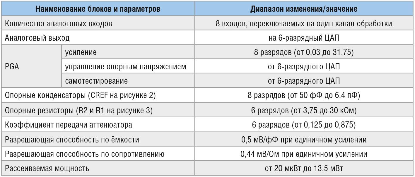 Таблица 1. Особенности программируемых блоков микросхемы UMSI