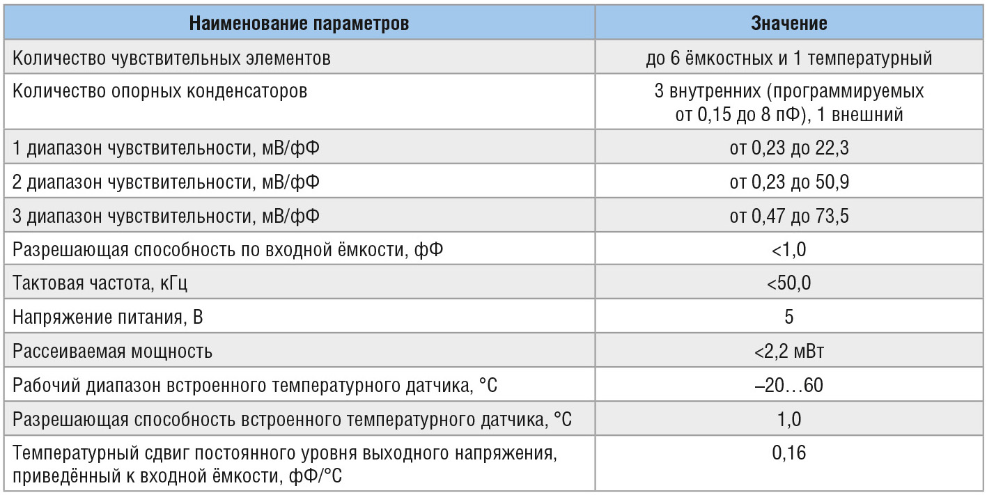 Таблица 2. Особенности микросхемы ICS