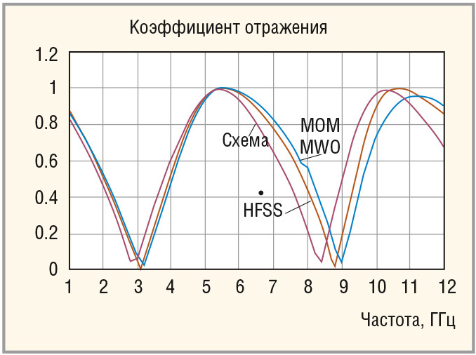 Рис. 6. Частотные характеристики отрезка микрополосковой линии со шлейфом, рассчитанные несколькими методами (включая расчёт на HFSS)