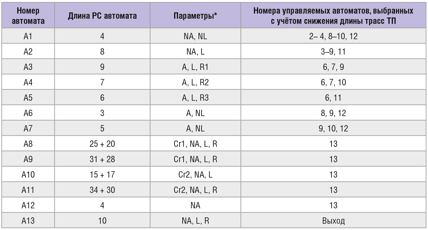 Таблица. Параметры автоматов ГСЧ с общей длиной 256 бит