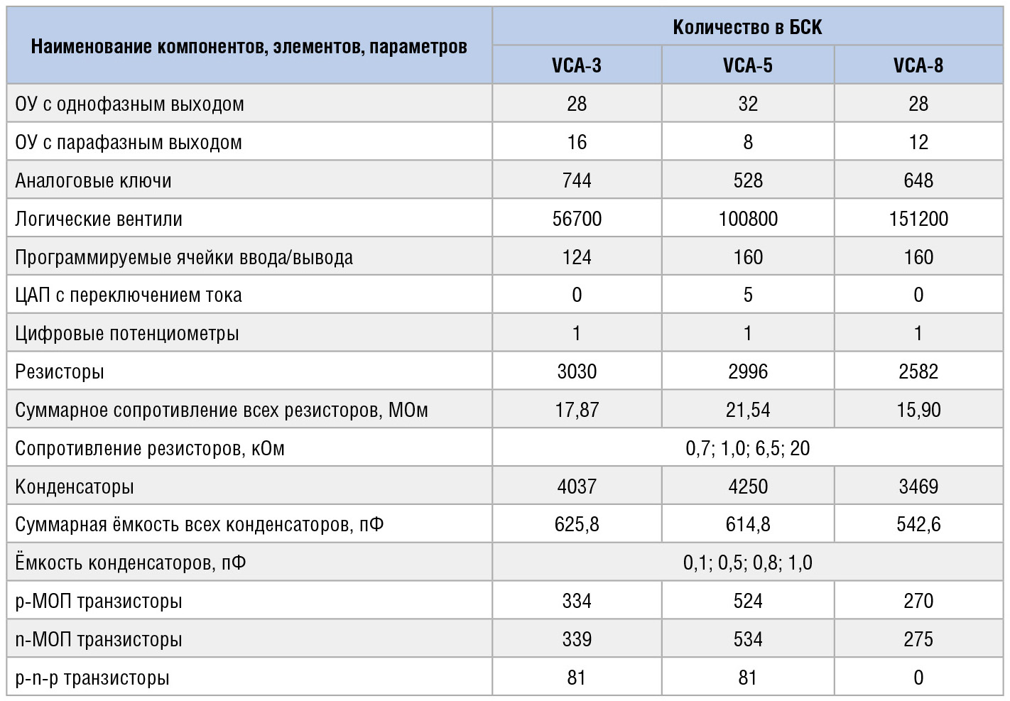 Основные параметры кристаллов VCA-3, 5 и 8