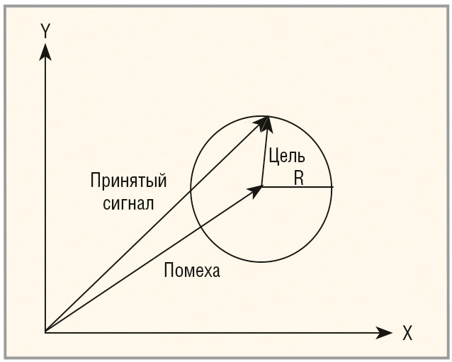 Рис. 2. Векторная диаграмма аддитивной смеси принятого сигнала цели и помехи
