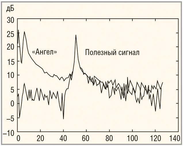 Рис. 3. Спектры сигналов на входе и выходе предложенной системы СДЦ