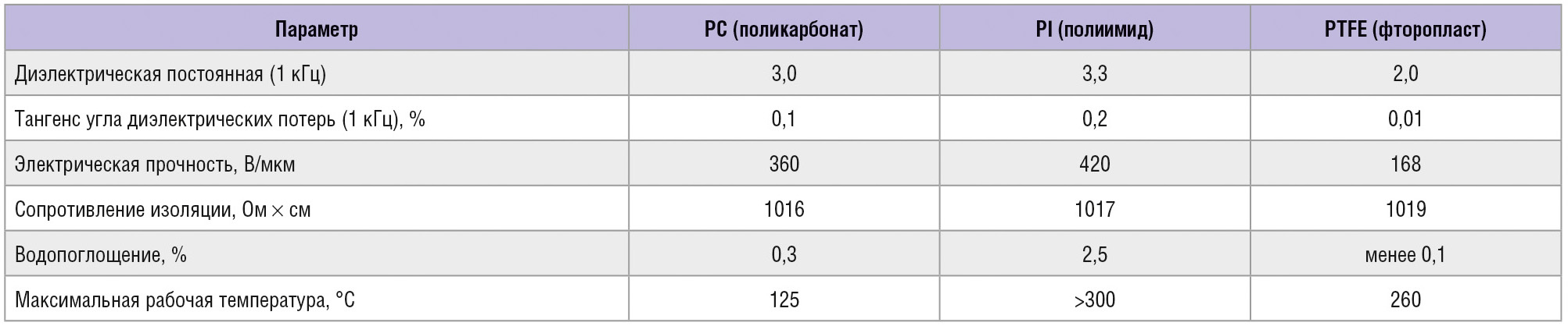 Свойства высокотемпературных диэлектрических плёнок