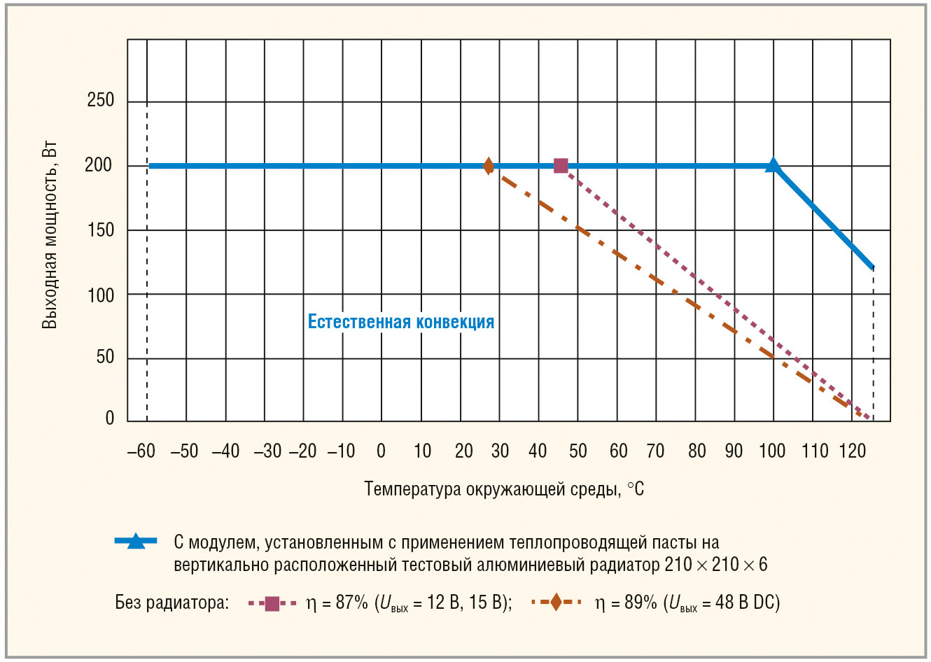 Рис. 2. График зависимости выходной мощности модуля от температуры