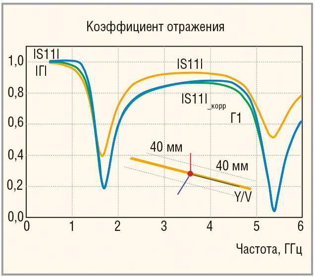 Рис. 3. Частотная характеристика вибраторной антенны, рассчитанная с учётом влияния частей антенны (|S11|_корр) и без учёта их влияния (S11), а также коэффициент отражения |Г1|, рассчитанный в однопортовой схеме