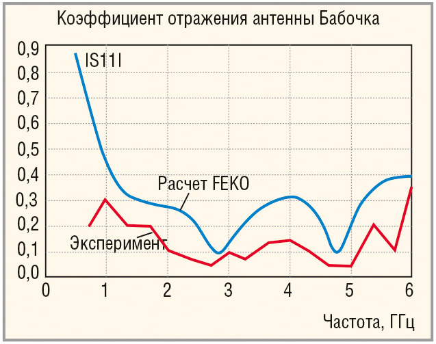 Рис. 6. Коэффициент отражения со стороны входного разъёма антенны «бабочка», отдельные вибраторы которой запитываются с помощью ИС