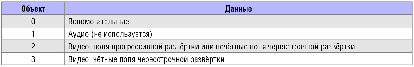 Четыре типа данных, находящихся в ADVB-кадрах и именуемых «объектами»